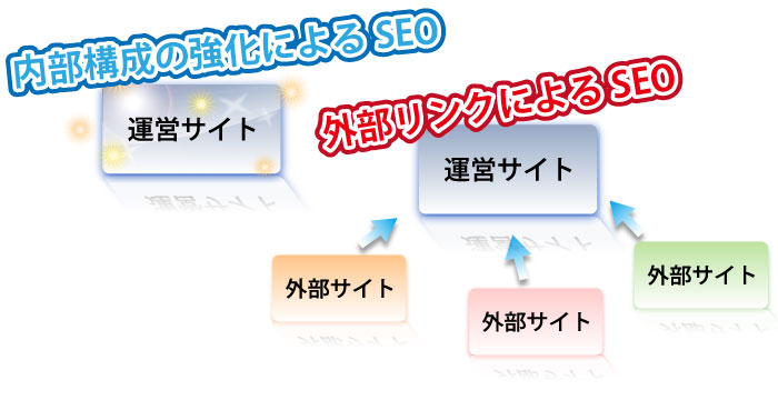 内部構成、外部リンクで運営サイトのSEO対策